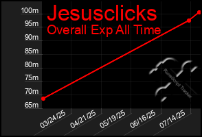 Total Graph of Jesusclicks