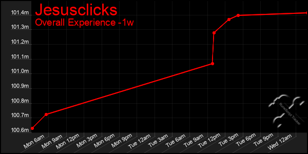Last 7 Days Graph of Jesusclicks