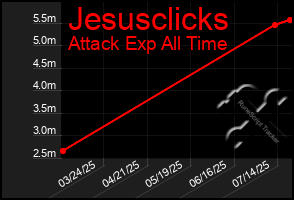 Total Graph of Jesusclicks