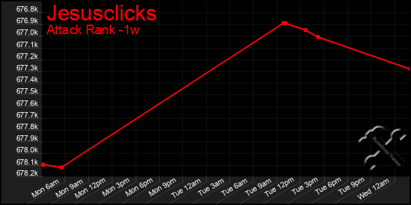 Last 7 Days Graph of Jesusclicks