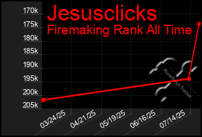Total Graph of Jesusclicks