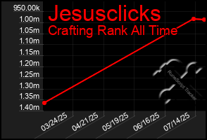 Total Graph of Jesusclicks