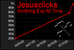 Total Graph of Jesusclicks