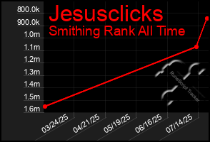 Total Graph of Jesusclicks