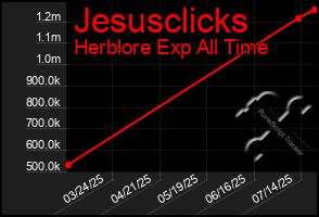 Total Graph of Jesusclicks