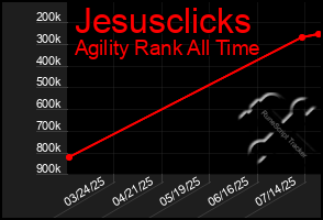 Total Graph of Jesusclicks