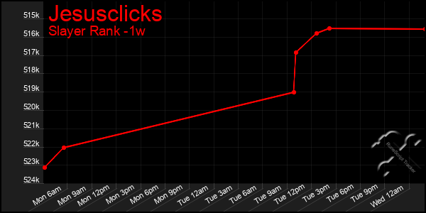 Last 7 Days Graph of Jesusclicks