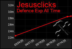 Total Graph of Jesusclicks