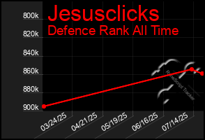 Total Graph of Jesusclicks