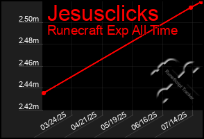Total Graph of Jesusclicks