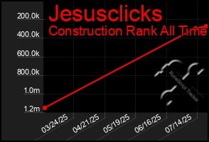 Total Graph of Jesusclicks