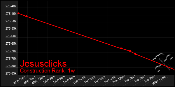 Last 7 Days Graph of Jesusclicks