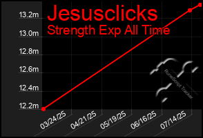 Total Graph of Jesusclicks