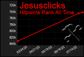 Total Graph of Jesusclicks