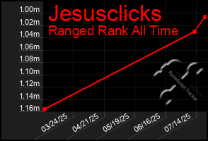 Total Graph of Jesusclicks