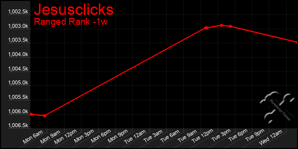 Last 7 Days Graph of Jesusclicks