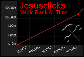 Total Graph of Jesusclicks
