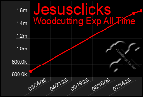Total Graph of Jesusclicks