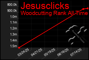 Total Graph of Jesusclicks