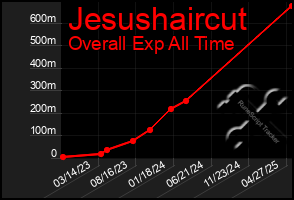 Total Graph of Jesushaircut