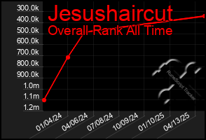 Total Graph of Jesushaircut