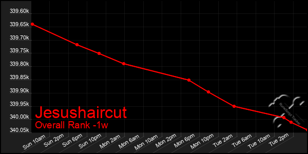 1 Week Graph of Jesushaircut