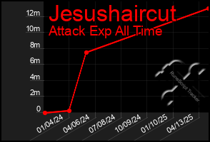 Total Graph of Jesushaircut