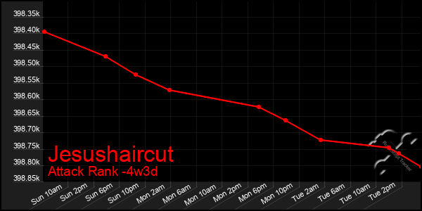 Last 31 Days Graph of Jesushaircut