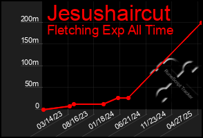 Total Graph of Jesushaircut