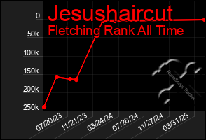 Total Graph of Jesushaircut