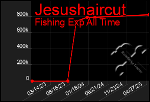 Total Graph of Jesushaircut