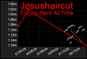 Total Graph of Jesushaircut