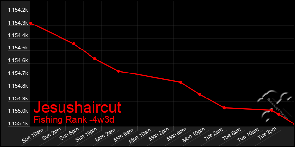 Last 31 Days Graph of Jesushaircut