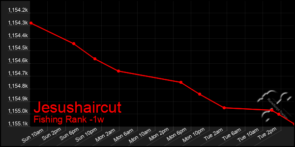Last 7 Days Graph of Jesushaircut