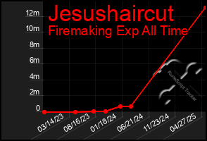 Total Graph of Jesushaircut