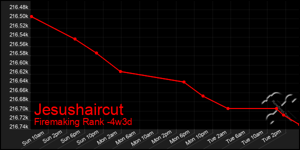 Last 31 Days Graph of Jesushaircut