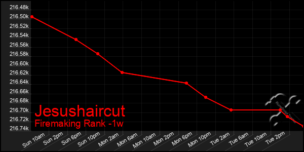 Last 7 Days Graph of Jesushaircut