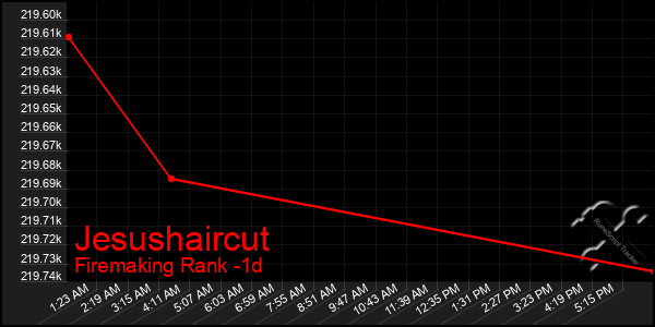 Last 24 Hours Graph of Jesushaircut