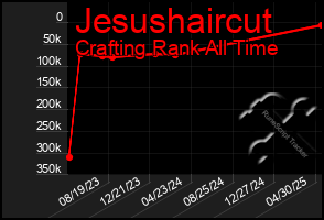 Total Graph of Jesushaircut