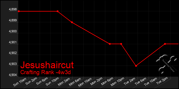 Last 31 Days Graph of Jesushaircut