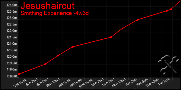 Last 31 Days Graph of Jesushaircut