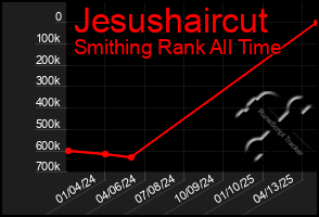 Total Graph of Jesushaircut