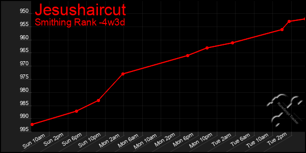 Last 31 Days Graph of Jesushaircut