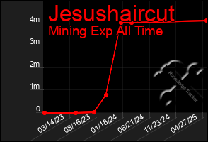 Total Graph of Jesushaircut