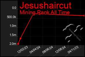 Total Graph of Jesushaircut