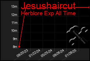 Total Graph of Jesushaircut