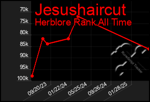 Total Graph of Jesushaircut