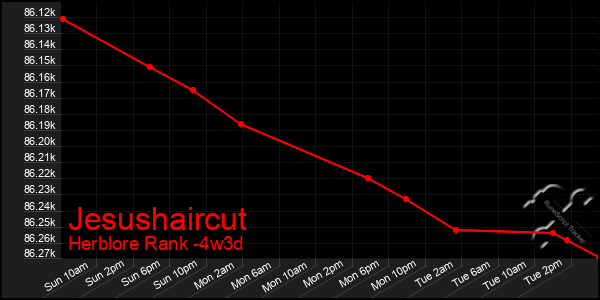 Last 31 Days Graph of Jesushaircut