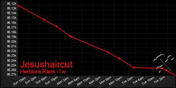 Last 7 Days Graph of Jesushaircut