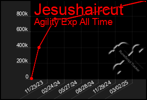 Total Graph of Jesushaircut